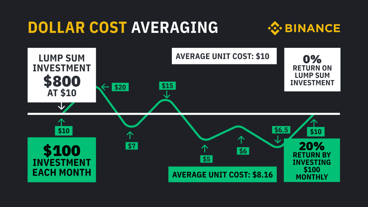 Dollar cost averaging DCA