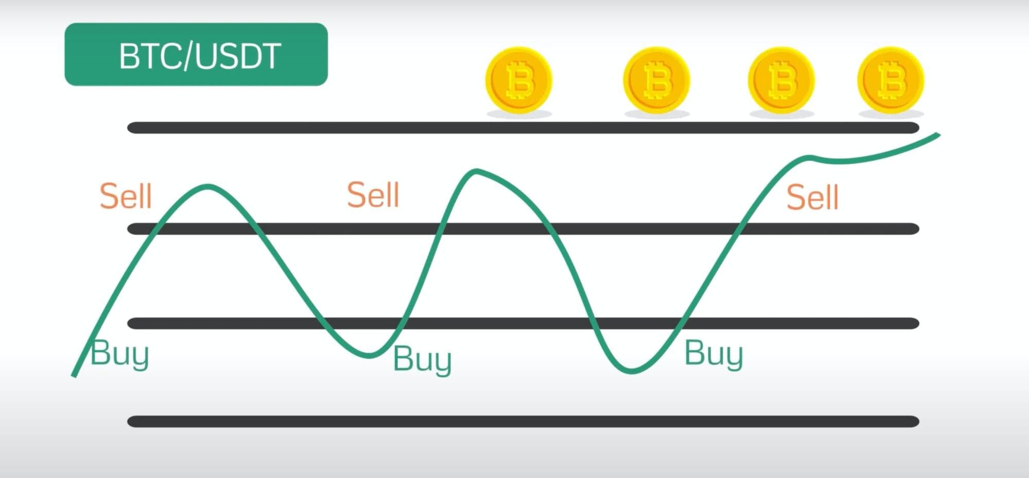 How Grid trading bot works