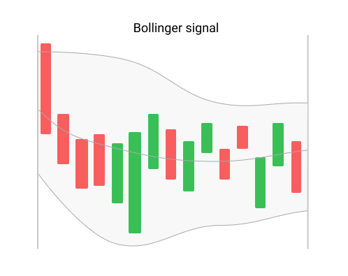 bollinger signal - automated cryptocurrency trading