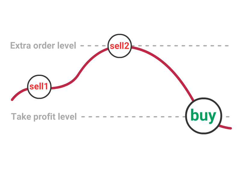 dca bot for trading on hitbtc