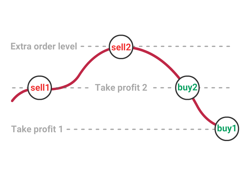 dca bot for trading on hitbtc